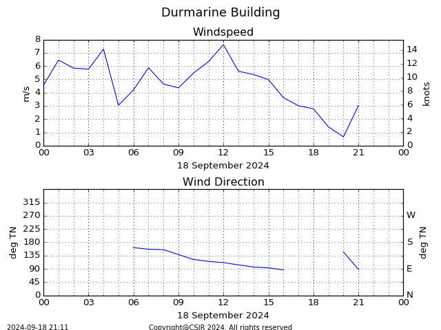 Durmarine Building Graph