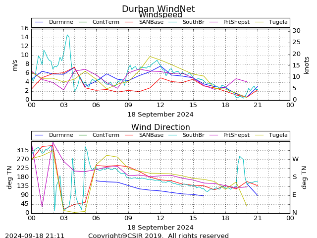 All Stations Graph