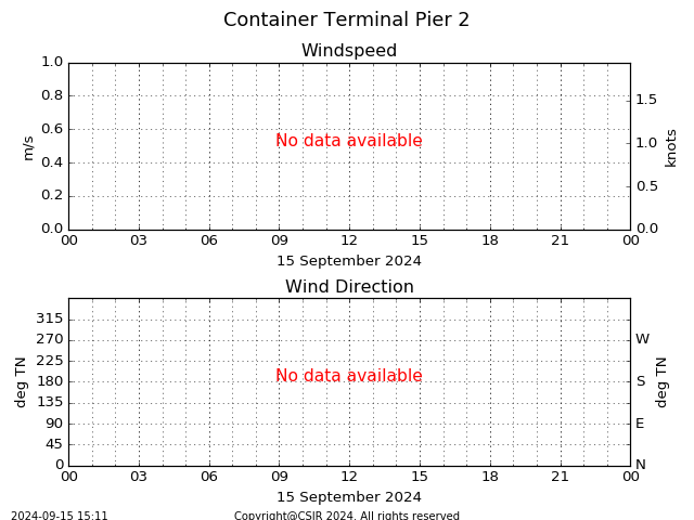 Container Terminal Pier 2 Graph