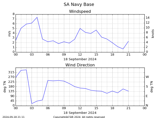 SA Navy Base Graph