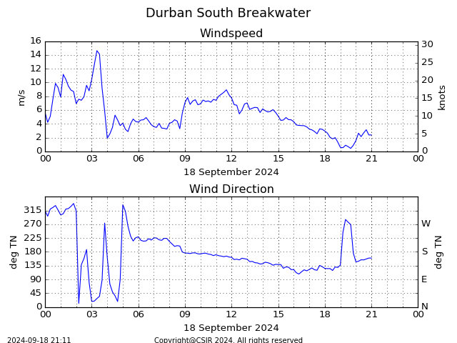 Durban South Breakwater Graph