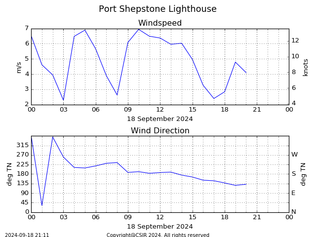 Port Shepstone Lighthouse Graph