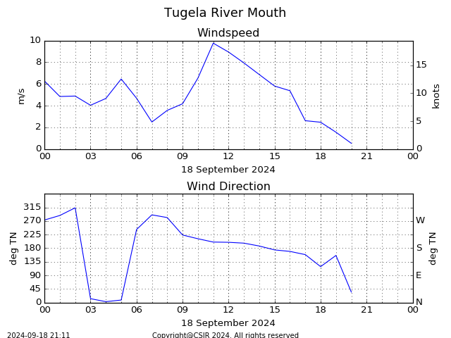 Tugela River Mouth Graph