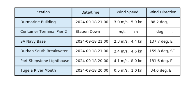 Summary Table